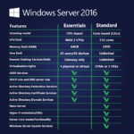 Microsoft Windows Server 2016 Essentials - Digital Licence - Softwarek